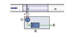Werkingsprincipe van het volumestroommeetapparaat: b.v. B.VMR